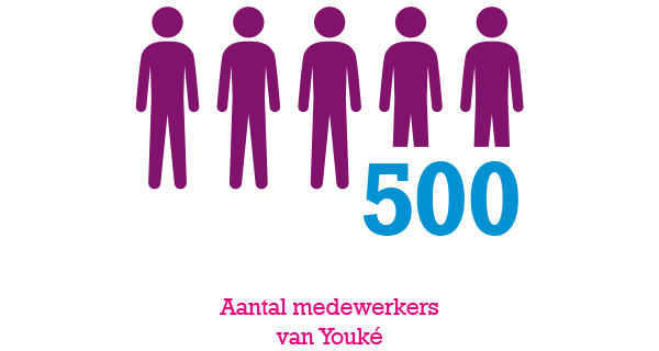 Aantal medewerkers Youké Youké heeft 500 medewerkers